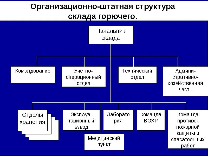 Схема организационно-штатной структуры организации. Структурная схема штатного расписания предприятия. Структура штата и управления. Организационная штатная структура компании. Структура штата и управления.