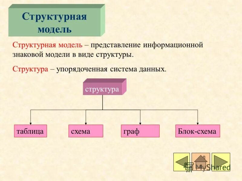 Структурные информационные модели. Структурно информационные модели. Виды структурных моделей. Сетевая информационная модель. Фиды информационных можелей.