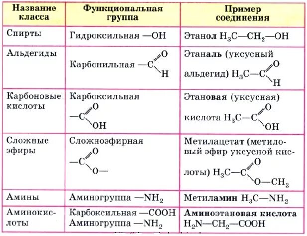 Формулы органических веществ химия 10 класс. Функциональные группы спиртов и альдегидов. Классификация органических углеводородов. Таблица органических веществ химия 10 класс. Формула простых эфиров и спиртов