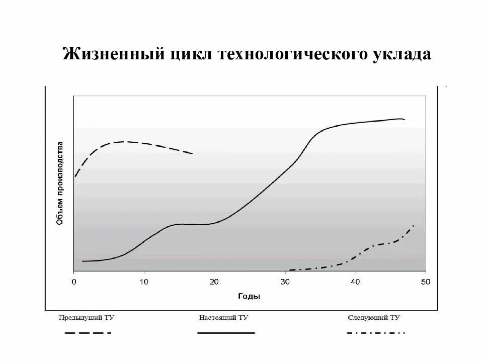 Жизненные циклы технологических укладов. Жизненный цикл технологического уклада инновации. Жизненный цикл технологического уклада. Жизненные циклы технологических укладов. Жизненные циклы технологических укладов.