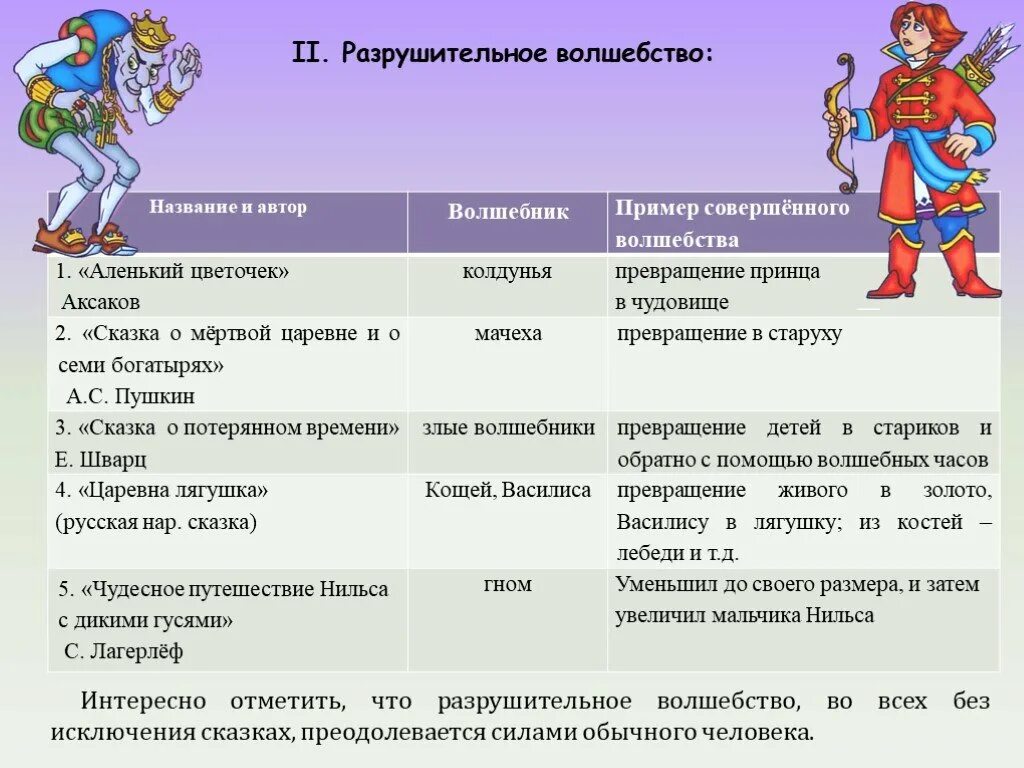 Выбери примеры в которых совершается. Волшебные превращения в сказках. Сказки с ПРЕВРАЩЕНИЯМИ героев. Пример героя в сказках. В когопривратились герои сказок.