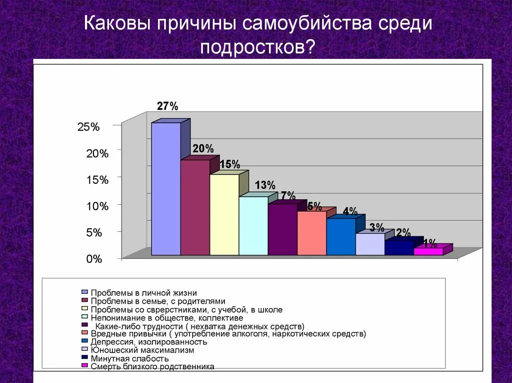 Самоубийство среди подростков. Статистика суицида среди подростков диаграмма. Статистика девиантного поведения подростков. Статистика причин самоубийств среди подростков.