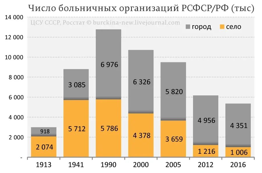 Количество больниц в РФ по годам. Число больниц в России по годам. Число больниц в СССР И России. Количество больниц в СССР И России.