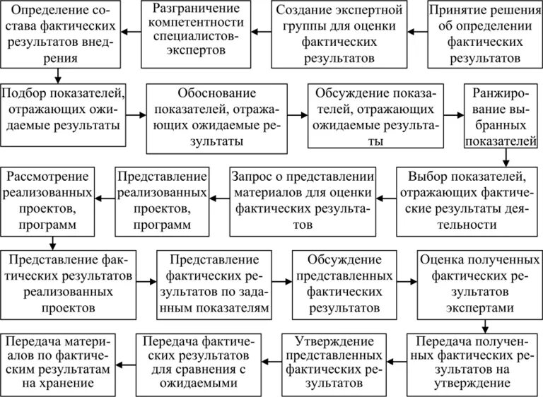 Как формируется экспертная группа. . Условия формирования экспертных групп.. Формирование экспертной группы картинки. Сравнение фактических результатов деятельности ожидаемыми. Измерение фактических результатов