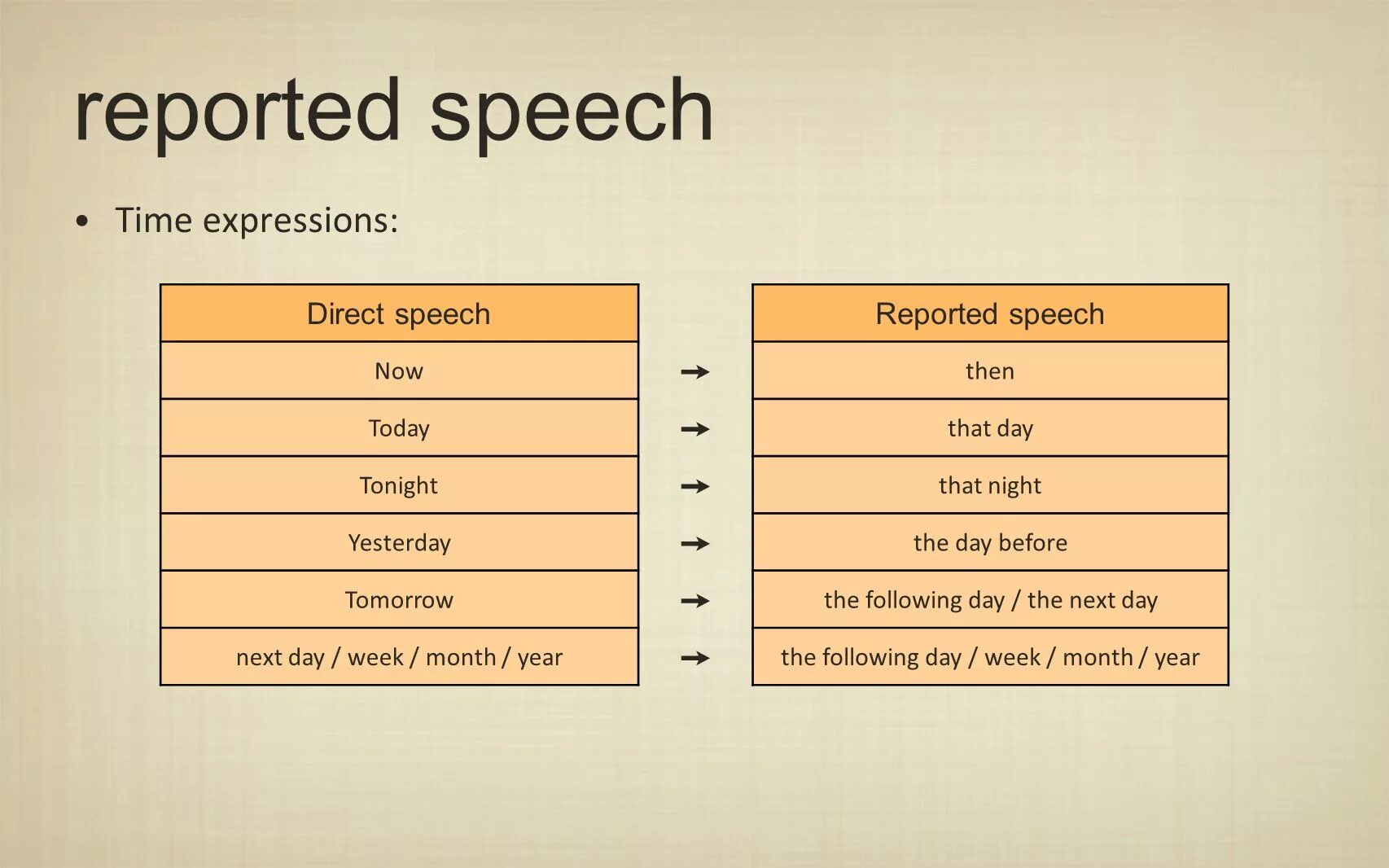 Reported Speech образование. Reported Speech правило. Direct Speech reported Speech таблица. Reported Speech time expressions.