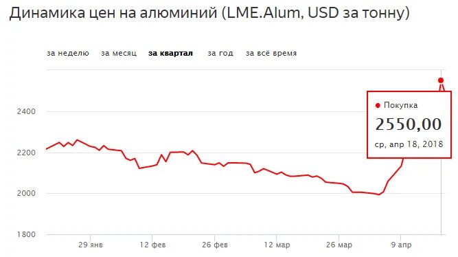 Сколько рублей стоит новый. Динамика цен на алюминий. Стоимость алюминия график. Стоимость лома алюминия график. Цена на алюминий график.