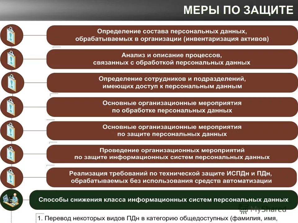 Меры по защите персональных данных. Правовые меры защиты персональных данных. Меры по обеспечению безопасности персональных данных. Организационные меры защиты персональных данных. Процедура организации защиты