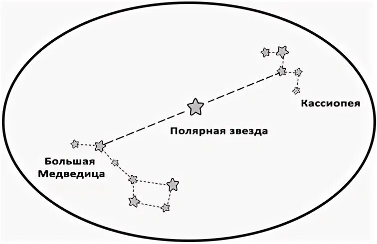 Полярная звезда маршрут. Как ориентироваться по большой медведице. ориентирование по созвездию кассиопея. схема ориентации по созвездиям. способ ориентирования по звездам кассиопея.