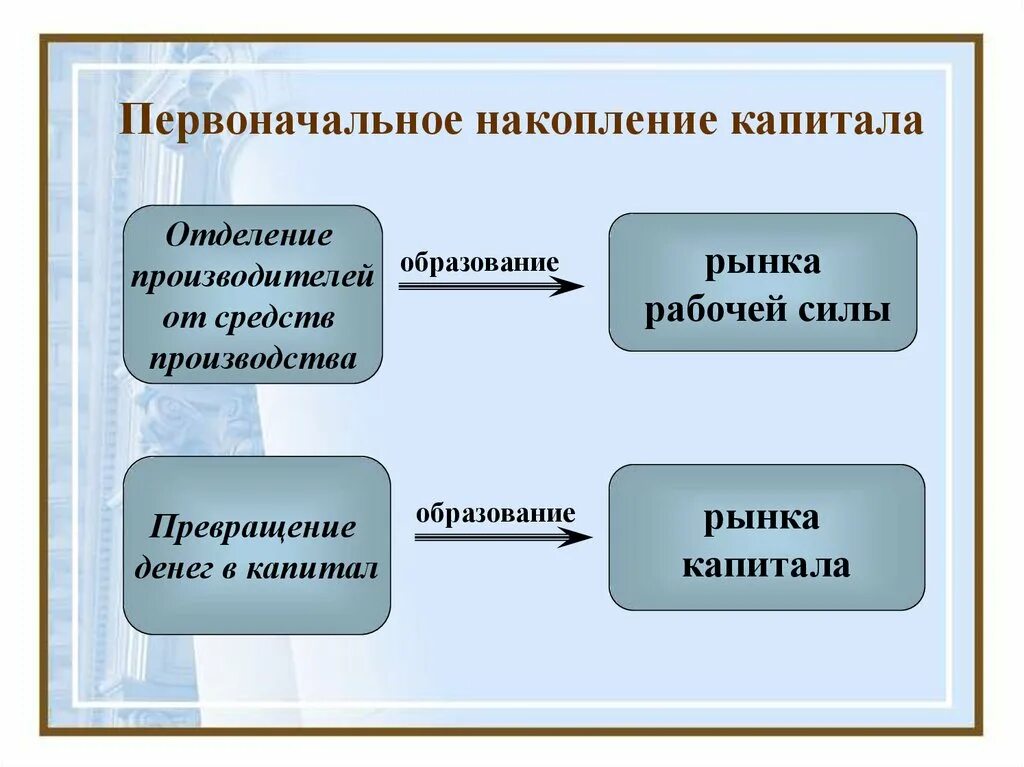 Процесс первоначального накопления. Первоначальное накопление капитала. Процесс первоначального накопления капитала. Особенности процесса первоначального накопления капитала. Первоначальное накопление капитала сущность и методы.