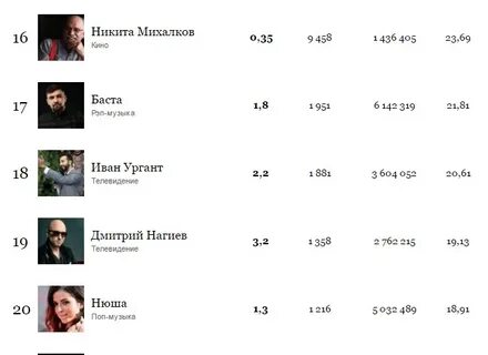 Российские звезды рейтинг