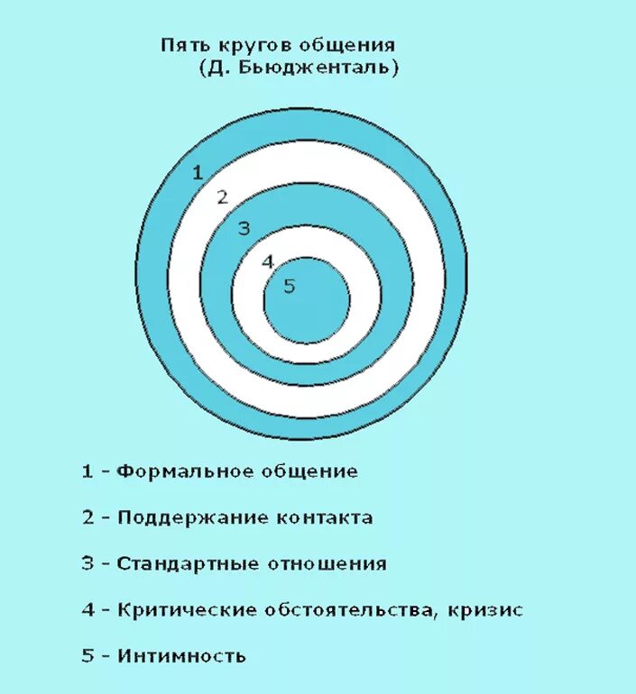 5 уровней близости. Бьюдженталь круги общения. Круги отношений в психологии. Круг общения. Уровни общения в психологии Бьюдженталь.