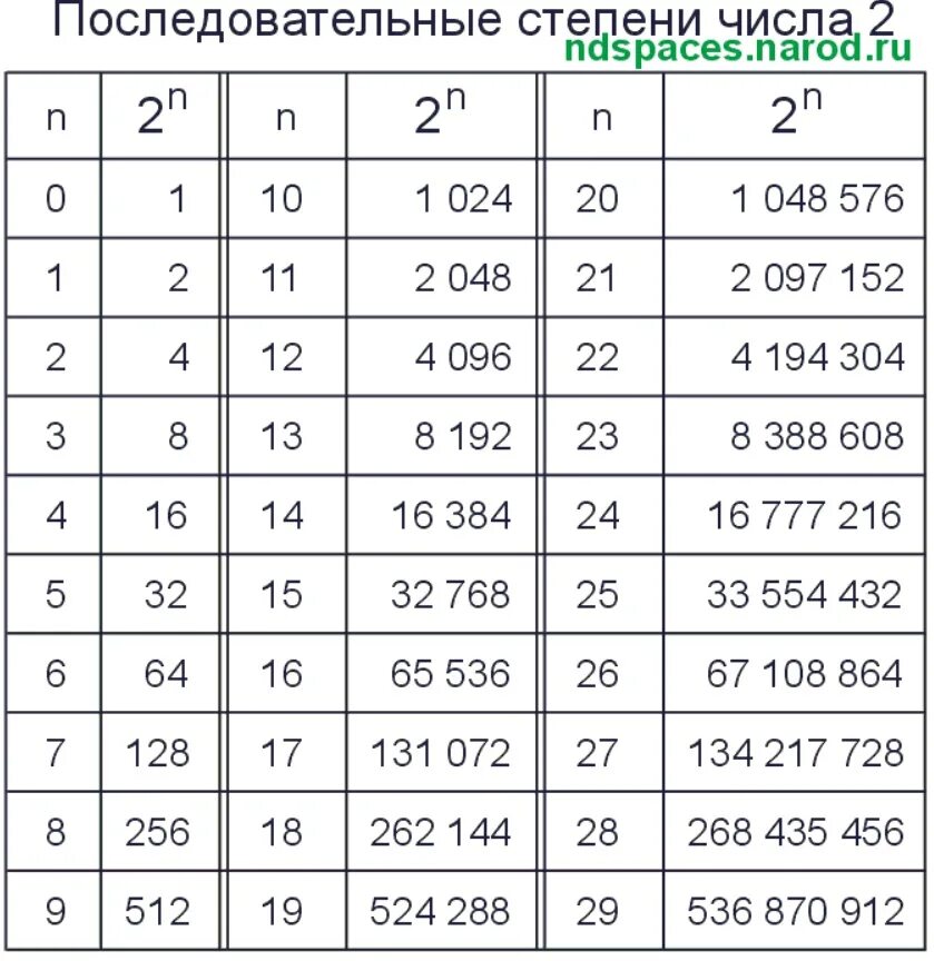 Чисто какая степень. Таблица 2 в степени 2. Степени числа 2 таблица по информатике. Таблица степеней 2 по информатике. Таблица возведения в степень 2.