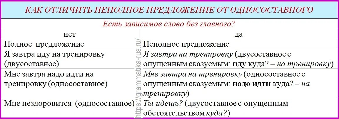 8 полных и неполных предложений. Как отличить полное и неполное предложение. Как отличить полное предложение от неполного предложения. Полные и неполные предложения таблица. Односоставные и неполные предложения.