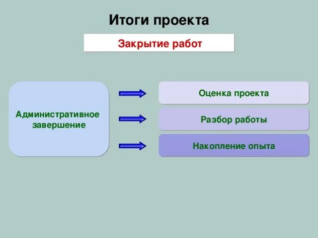 Завершение работы команды проекта Рисунок 3 Статьи по управлению проектами