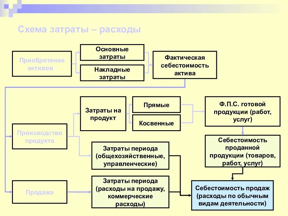 Основные и накладные затраты. Накладные и соновнае затраты. Основные расходы примеры. Основные прямые затраты. Организация учета основных расходов