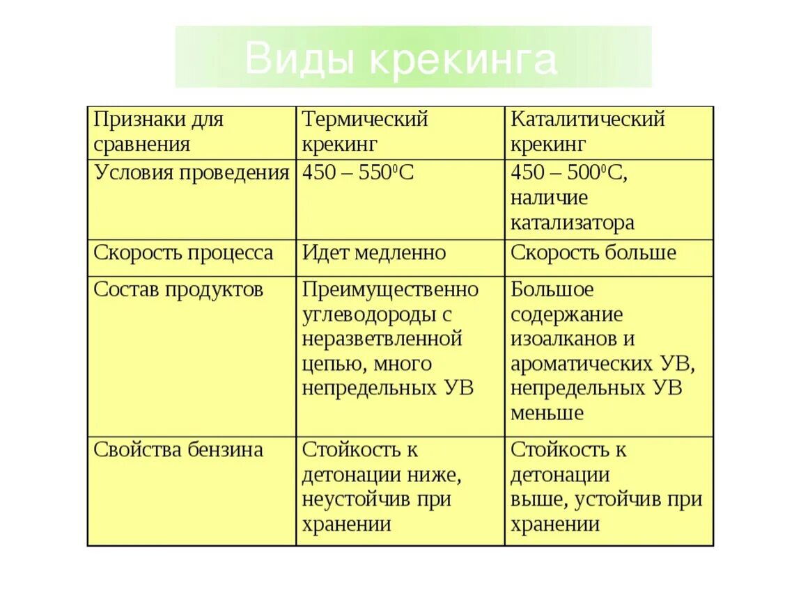 Таблица переработки нефти. Термический и каталитический крекинг. Условия проведения термического крекинга и каталитического. Таблица 8 термический и каталитический крекинг. Термический и каталитический крекинг нефти таблица.