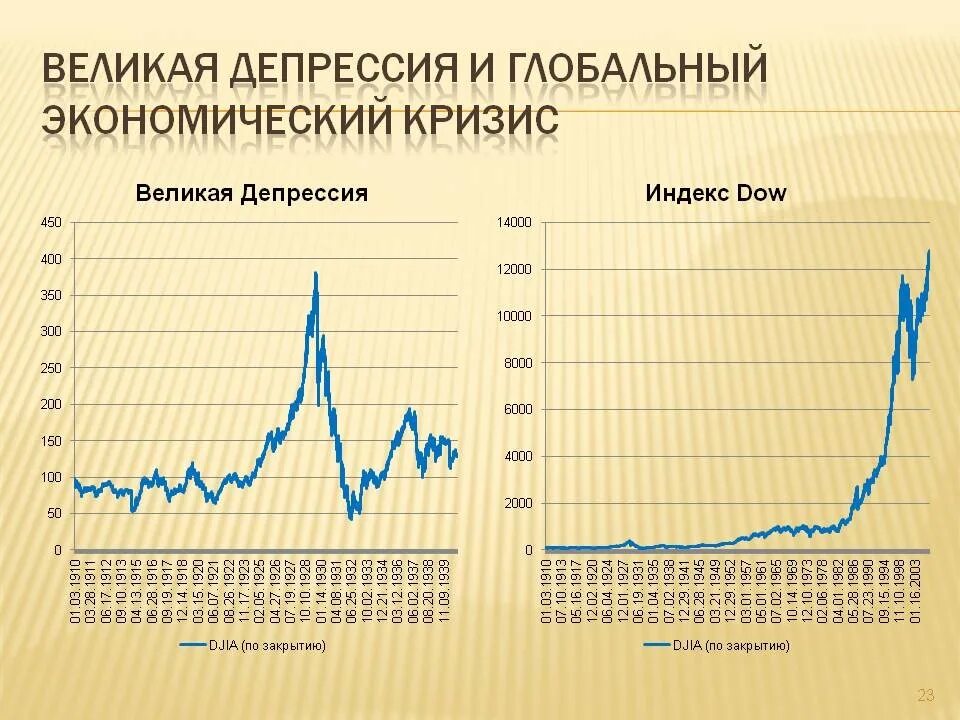 Производство в кризисный период. Великая депрессия 1929-1933 график. Великая депрессия в США график. Кризис США 1929-1933 график. Великая депрессия график фондовый рынок.