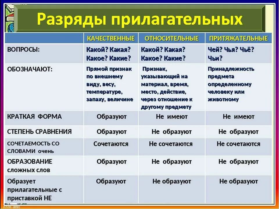 Таблица качественных относительных и притяжательных прилагательных. Прилагательное качественное относительное притяжательное таблица. Вопросы качественных относительных и притяжательных прилагательных. Качественные относительные и притяжательные прилагательные. Глупый разряд прилагательного