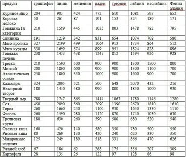 Аминокислоты в каких продуктах