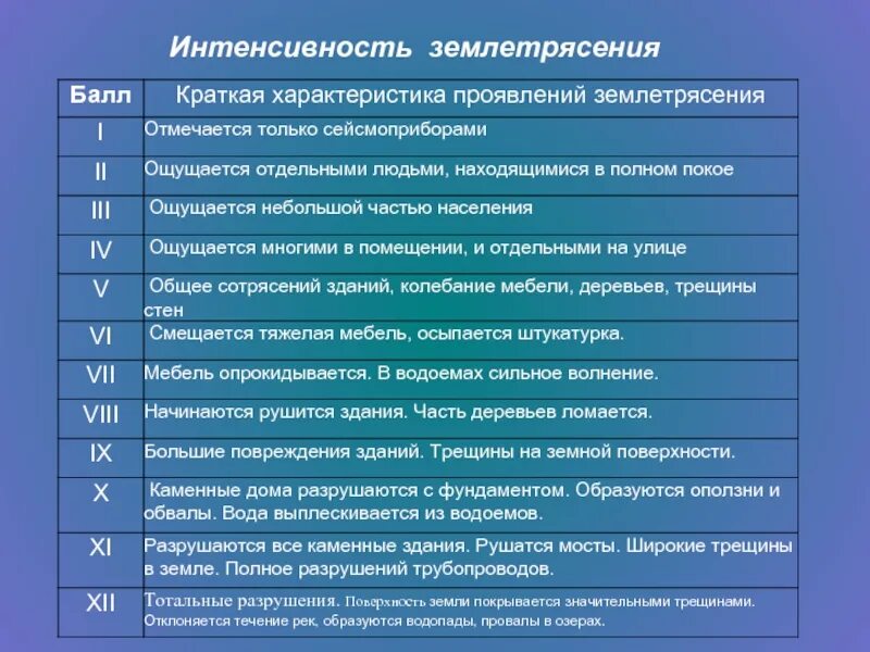 Шкала землетрясений. Интенсивность землетрясения. Шкала интенсивности землетрясений. Шкала землетрясений по баллам.