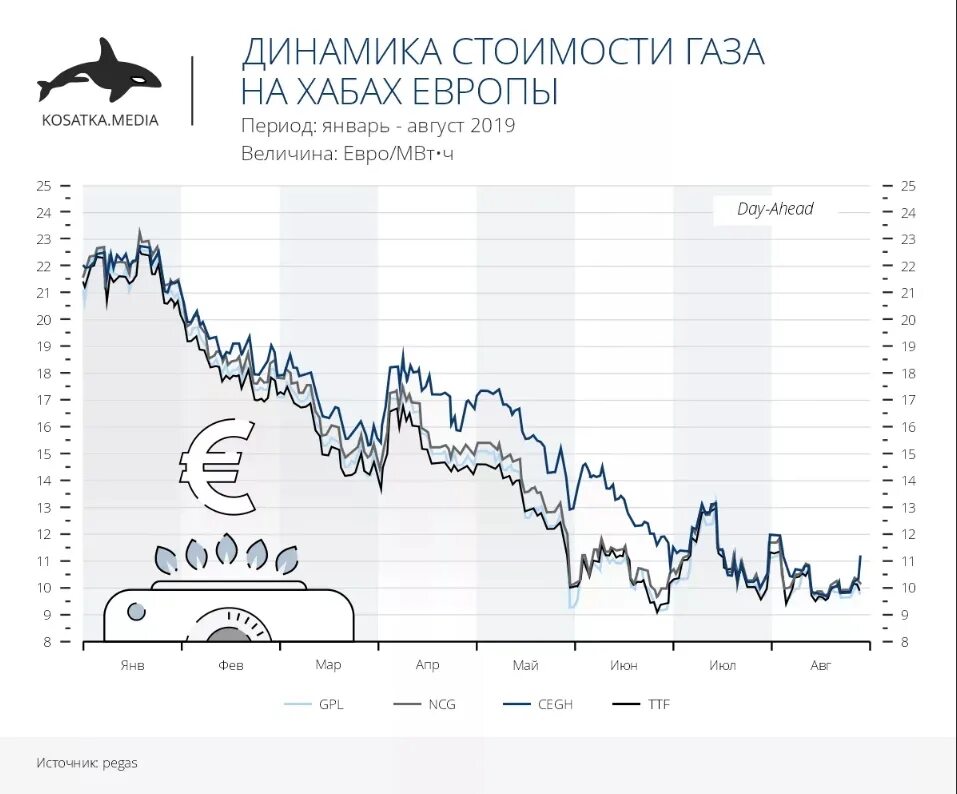 Стоимость газа в Европе график. Динамика изменения цены на ГАЗ. Стоимость газа в Европе динамика. Стоимость газа в Европе по годам. Цена на газ а мире