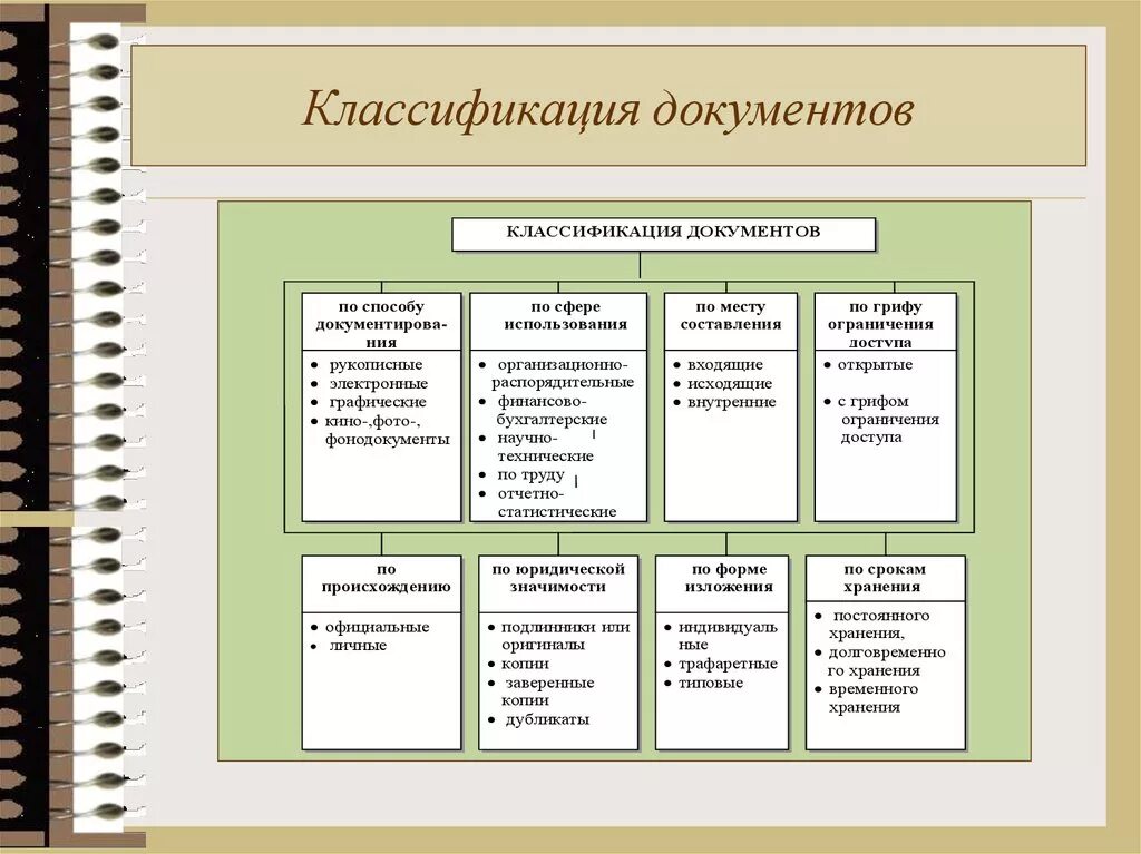 Классификация документов в делопроизводстве. Схема классификации документов в делопроизводстве. Составление схемы «классификация документов». Классификация документов в делопроизводстве таблица. Какие документы можно отнести к