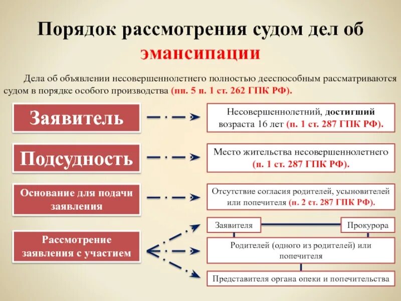 Порядок эмансипации. Примеры эмансипации несовершеннолетних примеры. Решение суда об эмансипации несовершеннолетнего. Заявление об эмансипации образец. Несовершеннолетние становятся полностью дееспособными