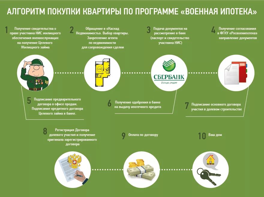 Сколько оформляется ипотека. Схема получения военной ипотеки. Военная ипотека схема. Схема приобретения военной ипотеки. Как оформить военную ипотеку.