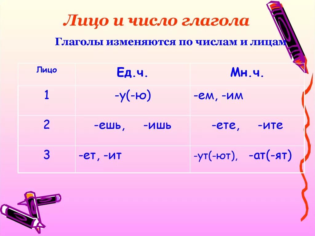 Сделал какое лицо. Лицо глагола таблица 4 класс в русском языке. Глаголы по лицам и числам таблица. Лица глаголов. Форма лица глагола.