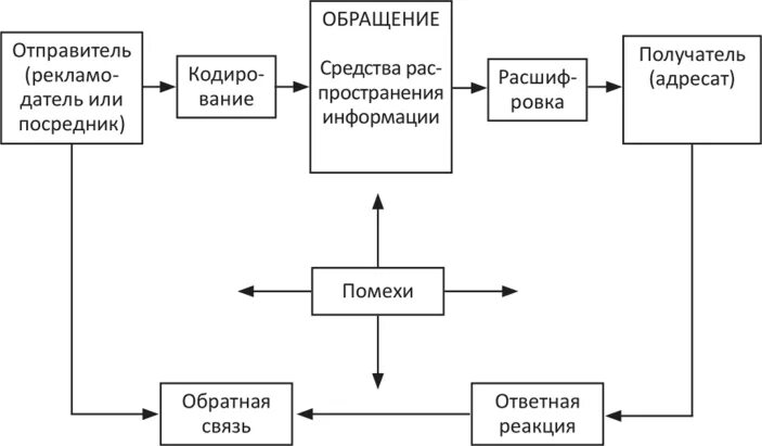 Схема процесса рекламной коммуникации. Структурная схема рекламной коммуникации. Структура процесса рекламной коммуникации. Схема коммуникативного процесса. Отправитель рекламы