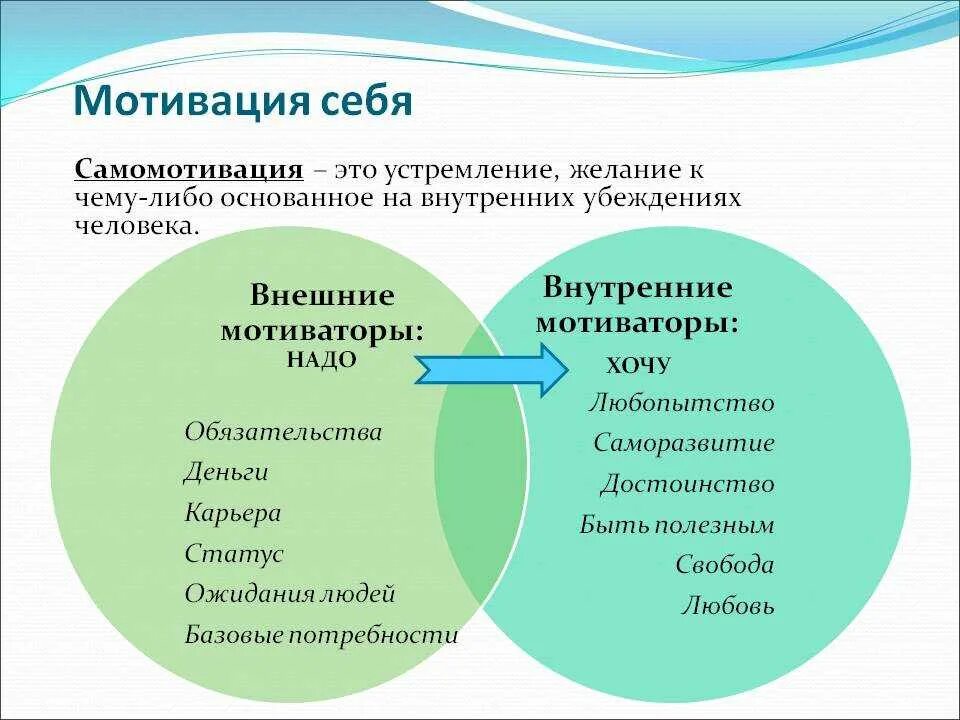 Личные мотиваторы. Самомотивация презентация. Методы и способы самомотивации. Самомотивация способы. Методы мотивации себя.