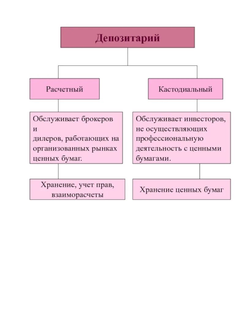 Кастодиальный депозитарий это. Расчетный депозитарий. Кастодпяльный. Учет и хранение ценных бумаг. Депозитарий ценных бумаг.