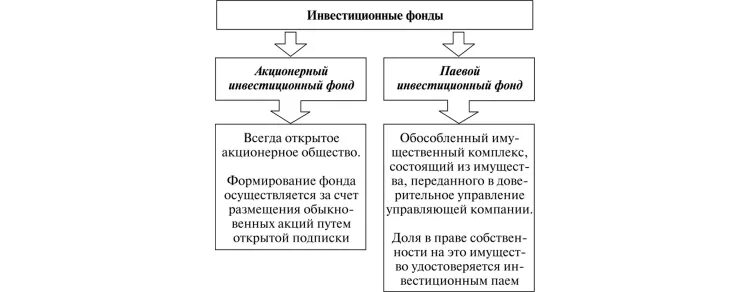 Паевой инвестиционный фонд акционерный инвестиционный фонд. Виды инвестиционных фондов таблица. Схема деятельности акционерного инвестиционного фонда. Отличия акционерного и паевого инвестиционных фондов. Акционерный инвестиционный фонд.