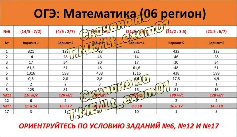 Огэ математика номер вариант. Ответы на огэ по математике. подсказки на огэ по математике. ответы огэ математика.