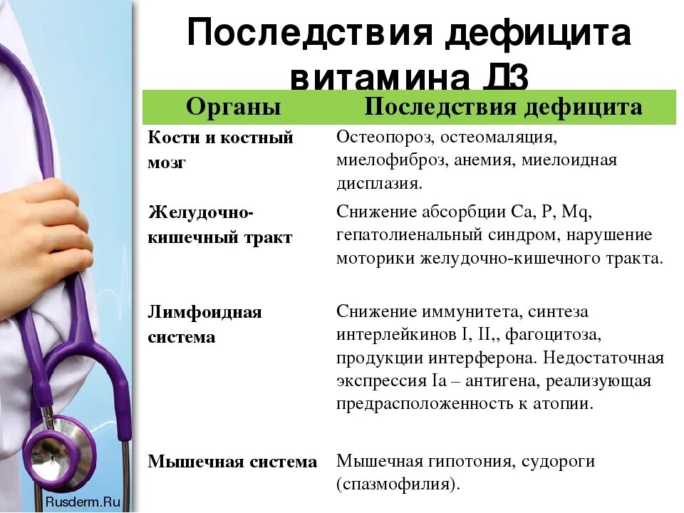Дефицит д3 симптомы. Недостаток д3 симптомы. недостаток витамина д3. нехватка витамина д3 симптомы. последствия дефицита витамина д.