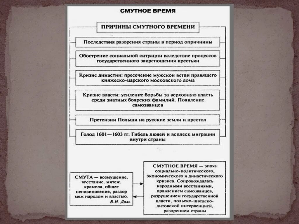 Смутное время в россии причины последствия. Смутное время таблица. Причины смутного времени таблица. Хронологическая таблица смутного времени. Политика правителей смуты таблица.