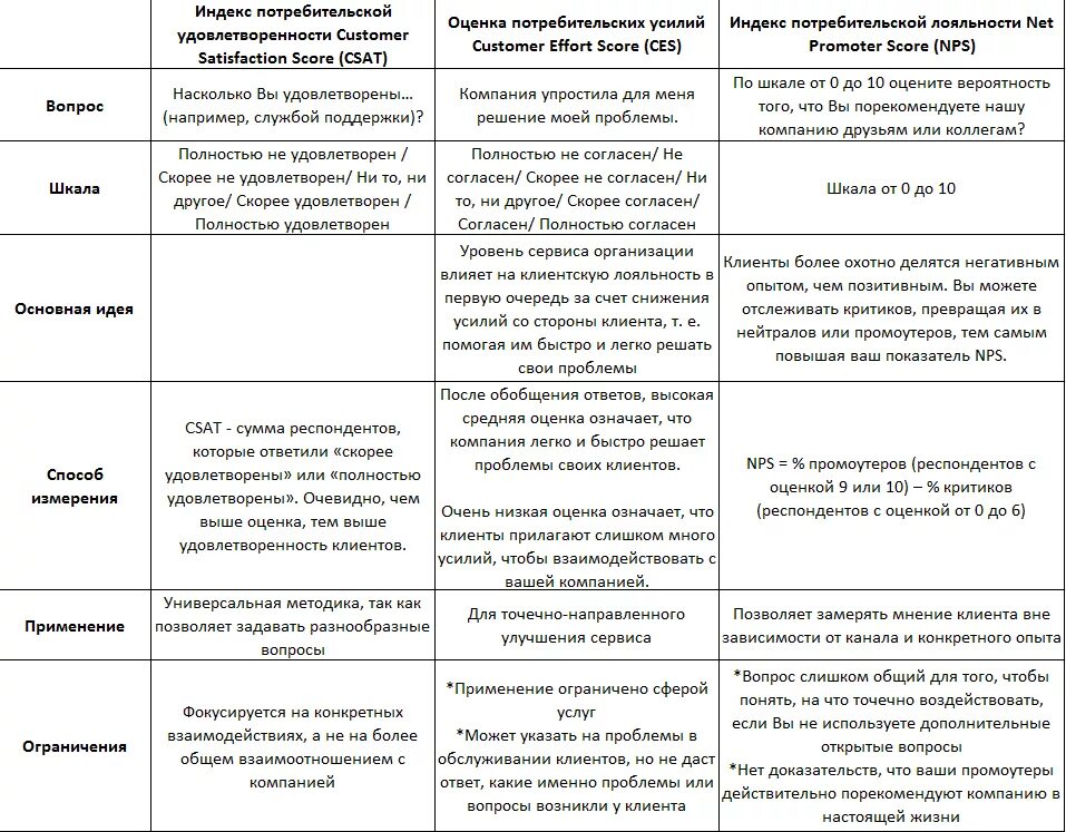 Примеры вопросов для csi Itil Continuous Improvement Model 5C3