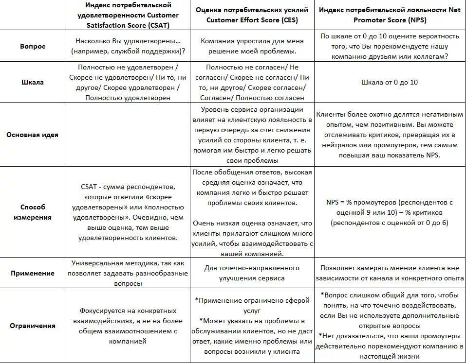 Ошибка лояльности. Показатели лояльности клиентов. Индекс лояльности клиентов. Оценка лояльности клиентов. Методы оценки лояльности потребителей.