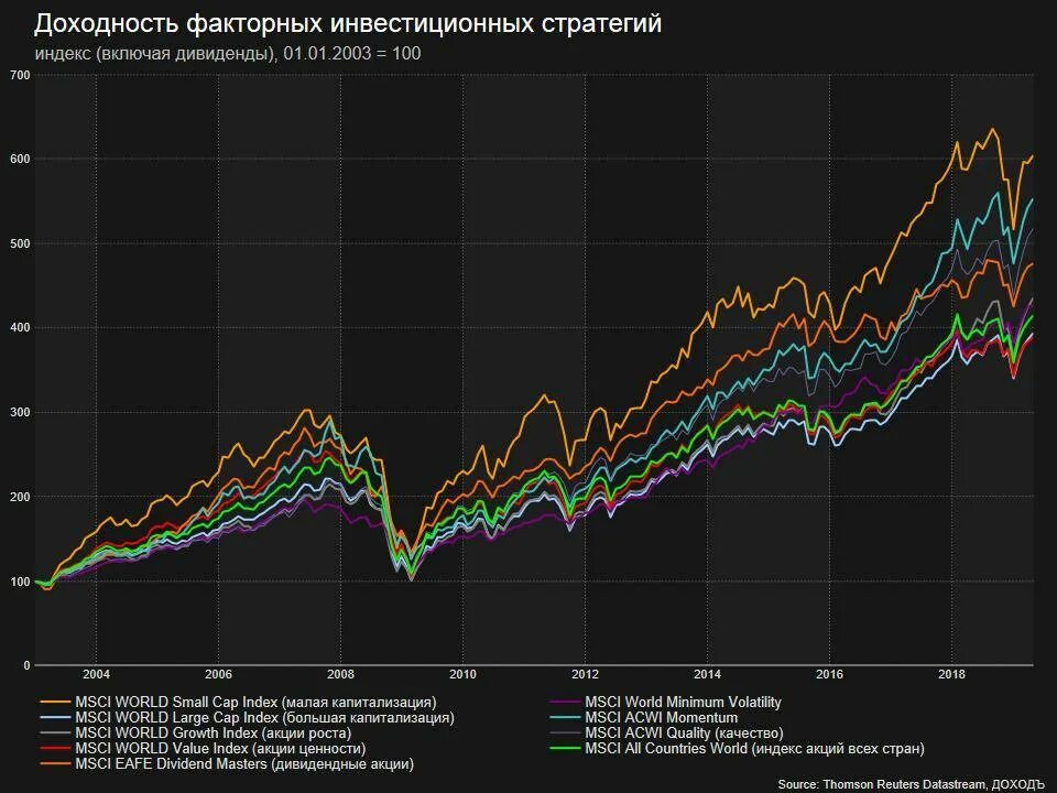 Инвестиции в обыкновенные акции крупной компании