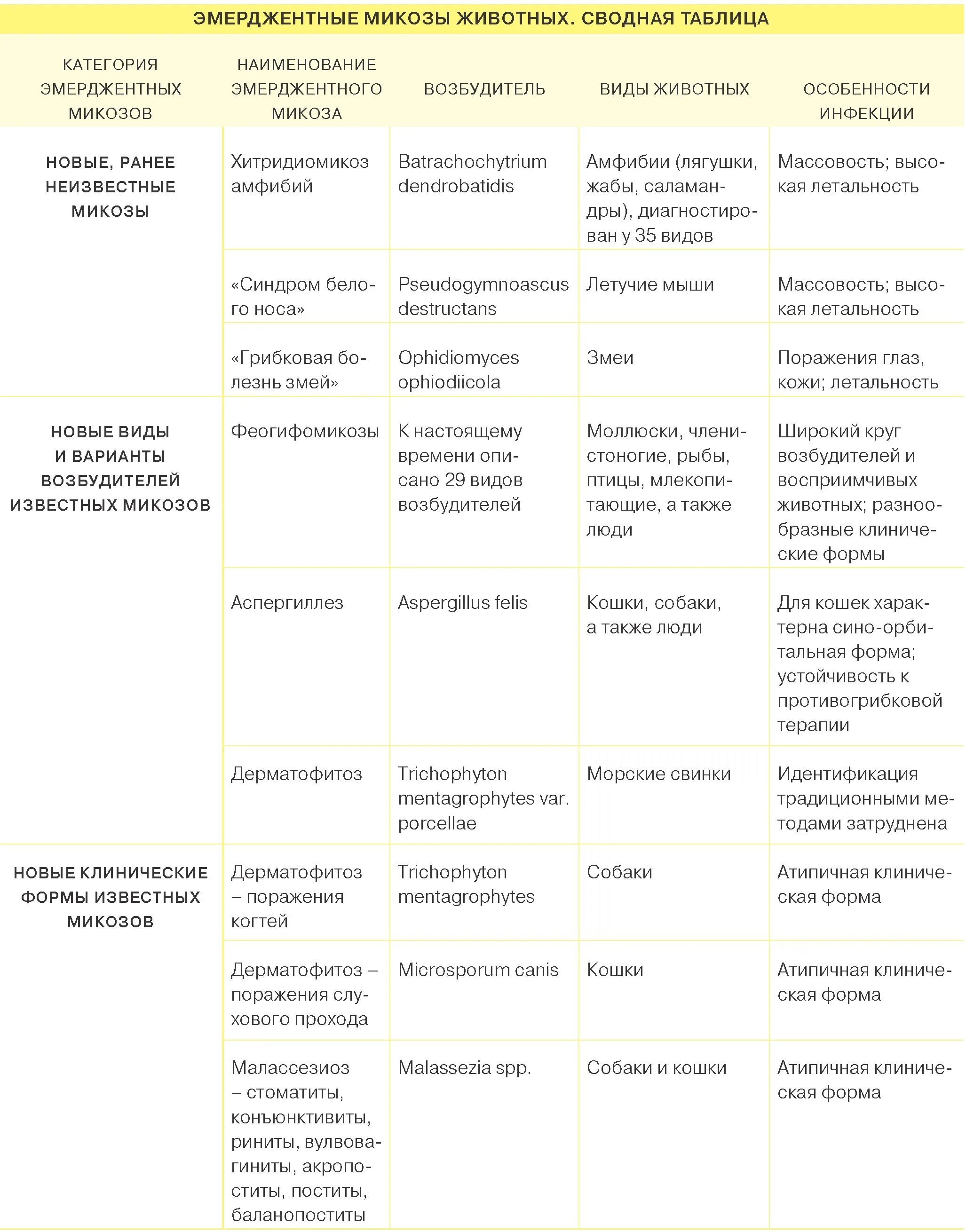 Заболевание кожи таблица 8 класс. Грибковая инфекция заболевание таблица. Грибковые и паразитарные заболевания кожи таблица. Классификация грибковых заболеваний таблица. Возбудители грибковых инфекций таблица.