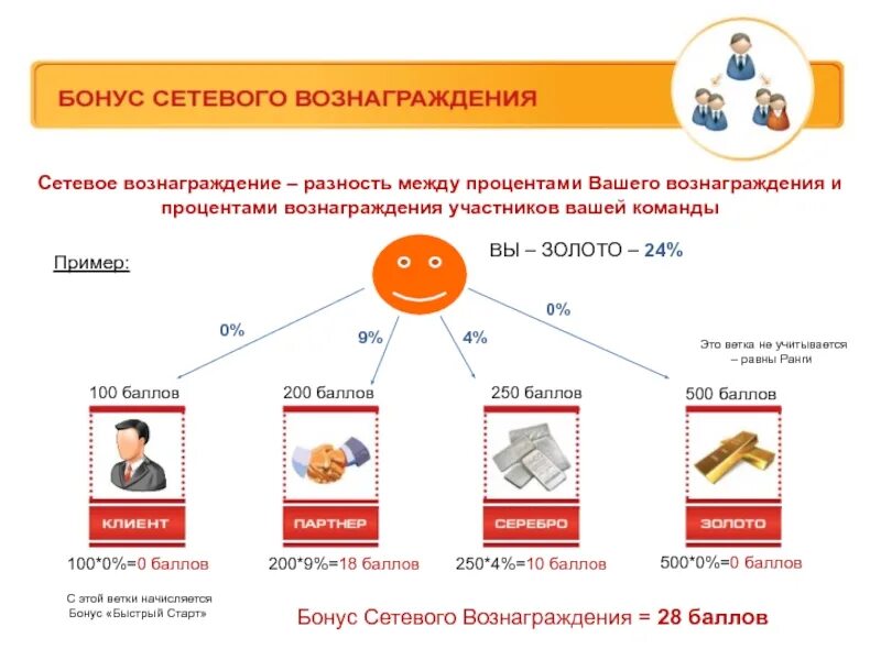 Авторское вознаграждение это. Авторские вознаграждения. Проценты и вознаграждения. Расчет вознаграждения в сетевом бизнесе. Размер авторского вознаграждения.