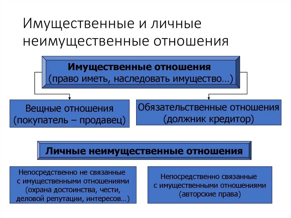 2 личные неимущественные правоотношения. Имущественные и личные неимущественные отношения. Понятие имущественных и неимущественных отношений. Примеры личных неимущественных отношений.