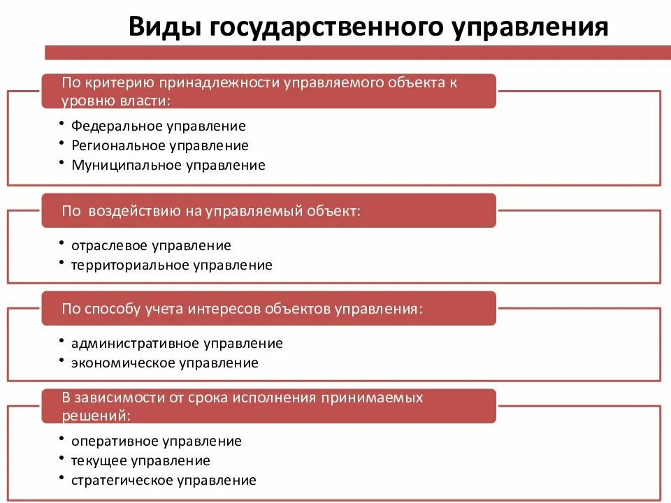 Тест система государственного управления. Виды государственного управления. Виды гос управления. Государственное управление это разновидность. Примеры государственного управления.