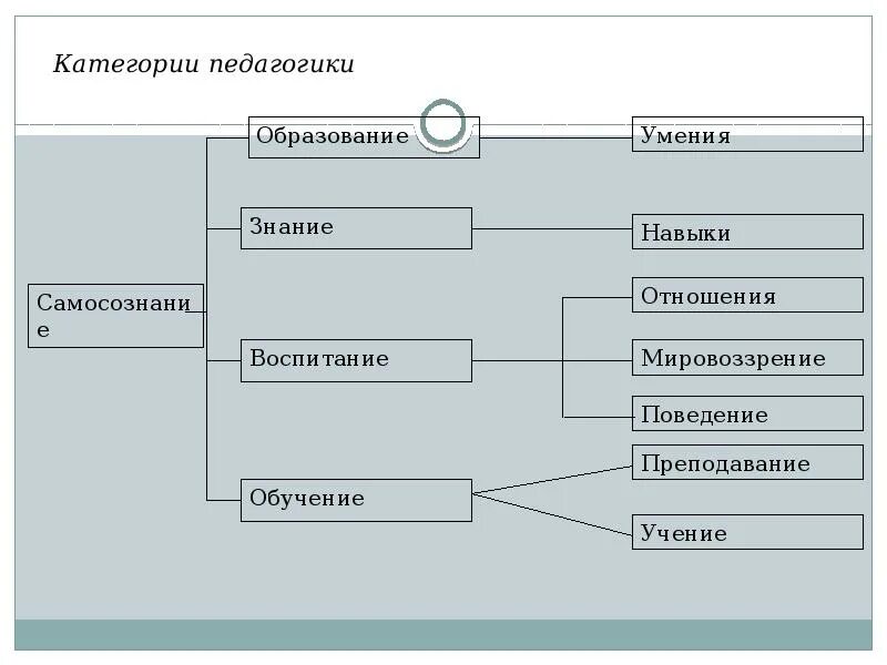 Дайте определение образование воспитание обучение