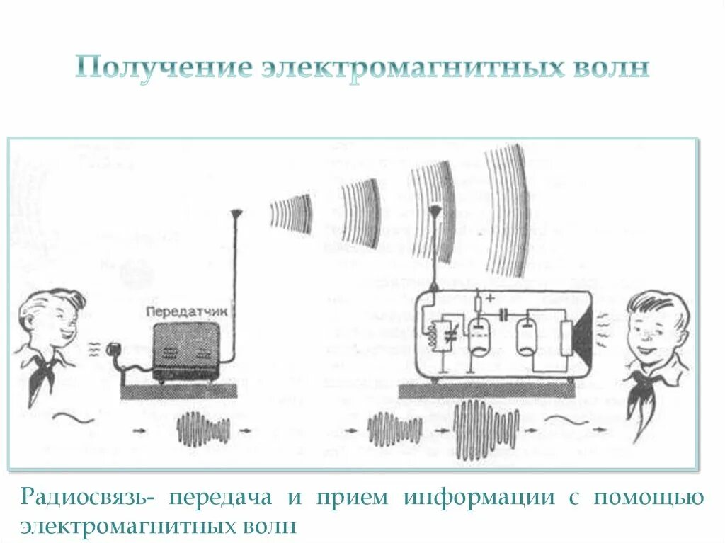 Передача и прием информации посредством электромагнитных. Передатчик электромагнитных волн схема. Схему устройства передатчика электромагнитных волн. Схема приемник передатчик и электромагнитная волна. Передатчик электромагнитных волн простая схема.