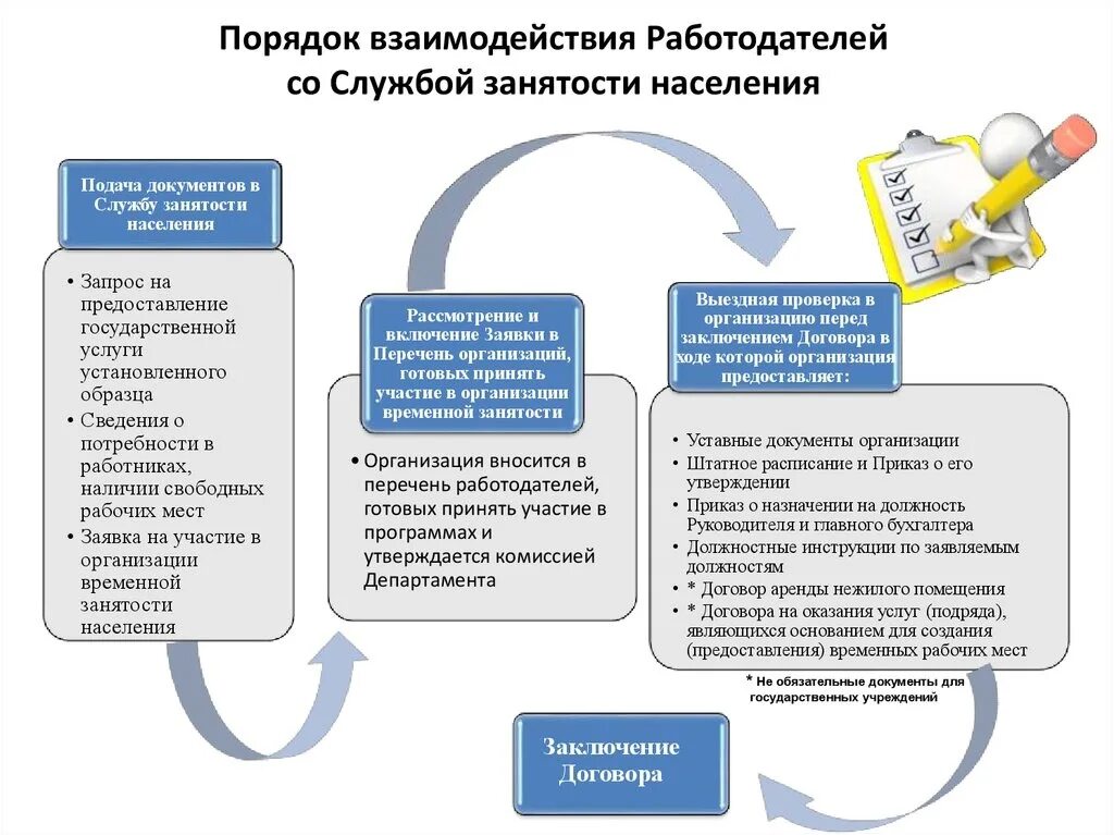 Биржа постановка на учет. Порядок взаимодействия с центром занятости. Методы взаимодействия с работодателями. Взаимодействие службы занятости с работодателями схема. Схема работы биржи труда.