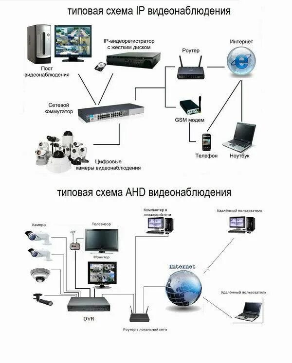 Схема монтажа камер видеонаблюдения в частном доме. Схема установки камер видеонаблюдения в частном доме. Аналоговая камера видеонаблюдения схема расключения. Схема подключения видеонаблюдения на 4 камеры. Подключение видеонаблюдения интернет