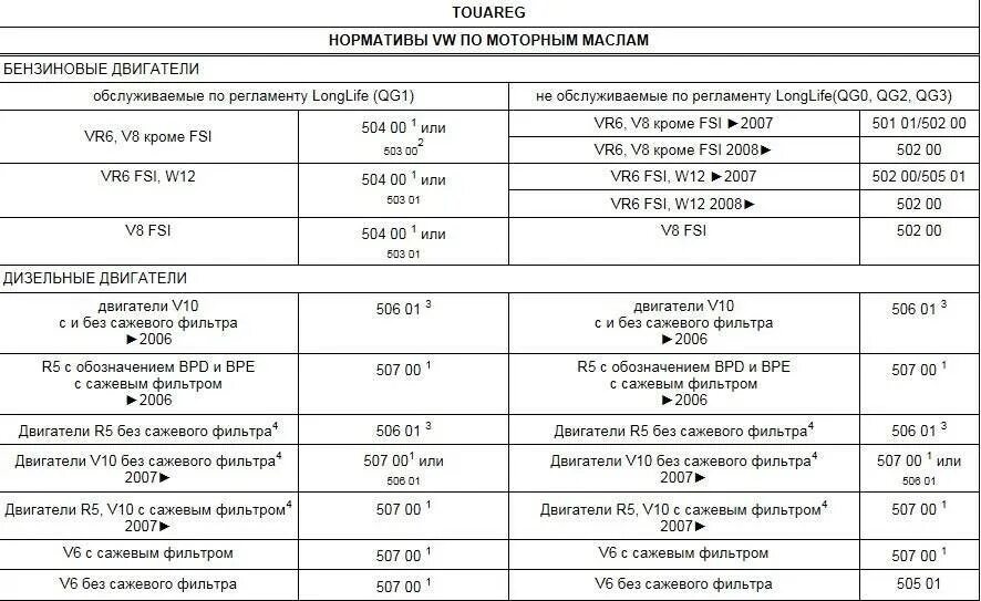 2 заправочные емкости. 5 дизель. 6 бензин. Допуск масла туарег 3. Допуск масла touareg nf 3.