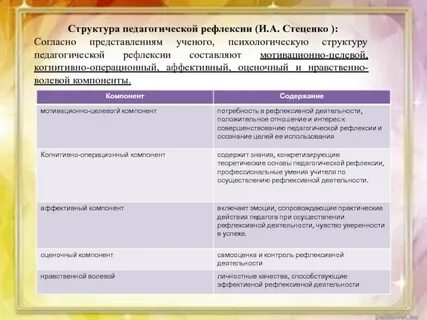 Признаки свидетельствующие о наличии профессиональной рефлексивности