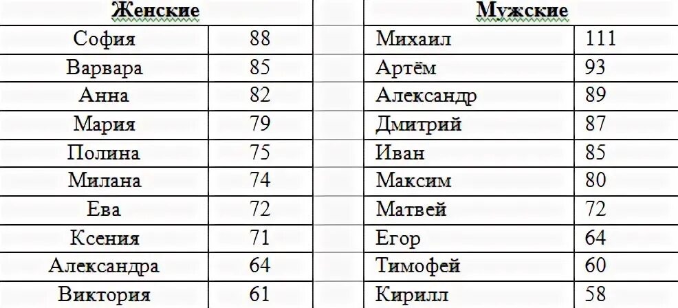 Топ имен 2024 года. Самые популярные имена в Воронеже в 2023 году. Самые популярные имена новорожденных в 2023 году в России. Череповец самые популярные имена 2023.